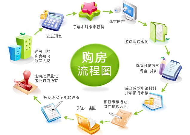 新手购房全攻略