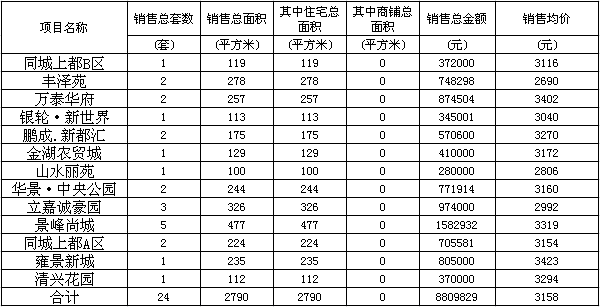 赤壁房產(chǎn)1月16日商品房成交24套 均價(jià)3158元/㎡