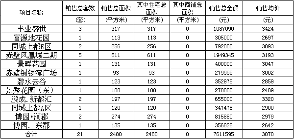 赤壁房產(chǎn)1月17日商品房成交21套 均價(jià)3070元/㎡