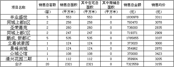 赤壁房產(chǎn)1月18日商品房成交20套 均價(jià)3155元/㎡