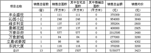 赤壁房產(chǎn)1月19日商品房成交13套 均價(jià)3423元/㎡