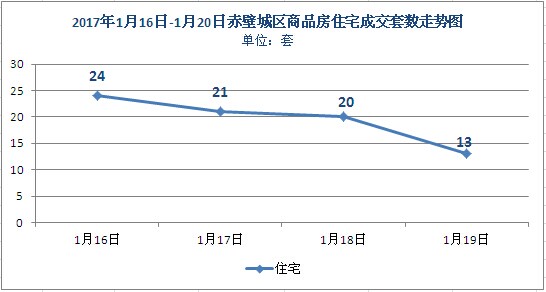 赤壁市上周城區(qū)住宅成交96套 均價(jià)3173元/㎡