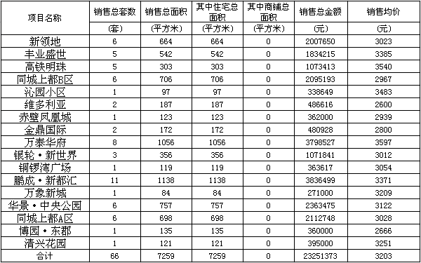 赤壁房產(chǎn)1月24日商品房成交66套 均價(jià)3203元/㎡