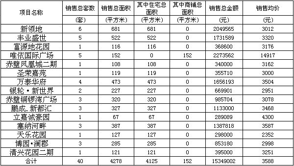 赤壁房產(chǎn)1月25日商品房成交40套 均價(jià)3588元/㎡