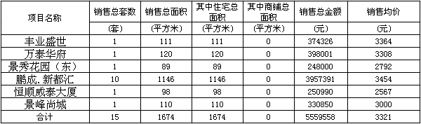 赤壁房產(chǎn)1月26日商品房成交15套 均價(jià)3321元/㎡