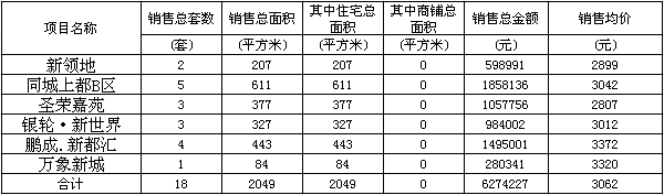 赤壁房產(chǎn)2月3日商品房成交18套 均價(jià)3062元/㎡