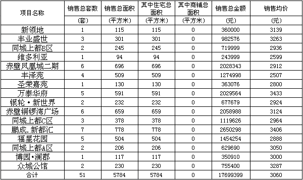 赤壁房產(chǎn)2月4日商品房成交51套 均價(jià)3060元/㎡