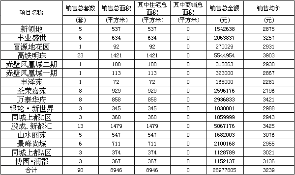 赤壁房產(chǎn)2月6日商品房成交90套 均價(jià)3239元/㎡