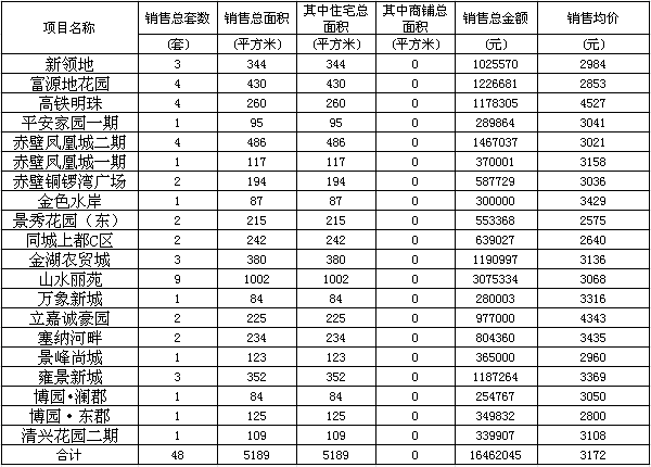 赤壁房產(chǎn)2月7日商品房成交48套 均價(jià)3172元/㎡