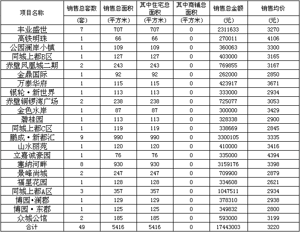 赤壁房產(chǎn)2月9日商品房成交23套 均價(jià)3322元/㎡