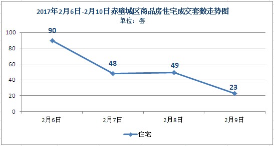 赤壁市上周住宅成交210套 均價(jià)3228元/㎡