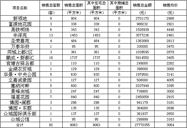 赤壁房產(chǎn)2月13日商品房成交82套 均價(jià)3064元/㎡