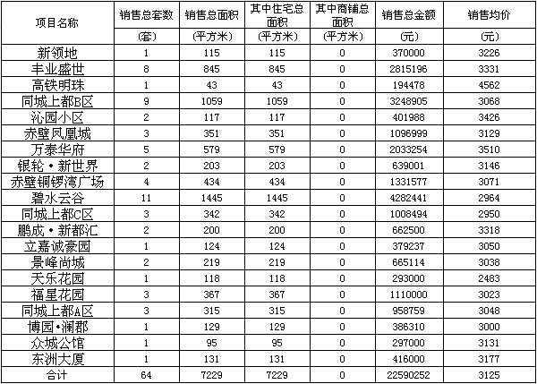 赤壁房產(chǎn)2月14日商品房成交64套 均價(jià)3125元/㎡