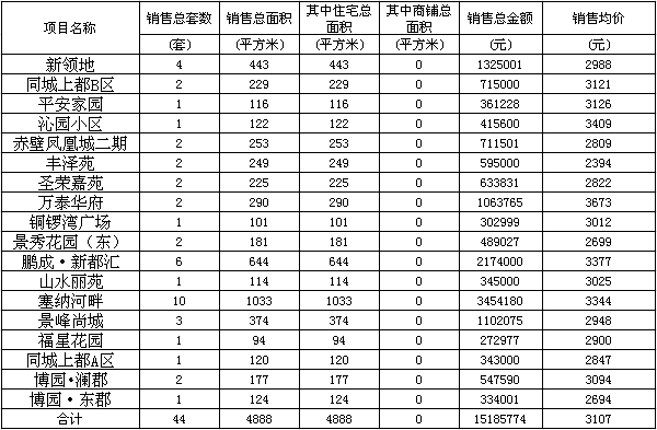 赤壁房產(chǎn)2月15日商品房成交44套 均價3107元/㎡