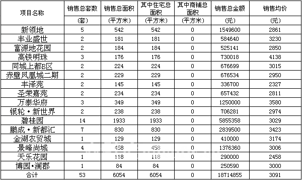 赤壁房產(chǎn)2月17日商品房成交44套 均價3053元/㎡