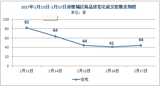 赤壁市上周住宅成交275套 均價3121元/㎡