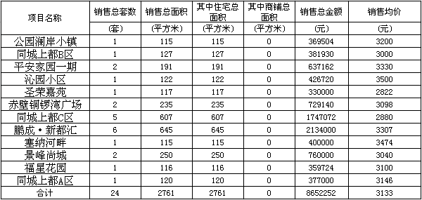 赤壁房產(chǎn)2月21日商品房成交24套 均價3133元/㎡