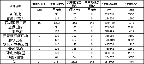 赤壁房產(chǎn)2月23日商品房成交27套 均價3497元/㎡