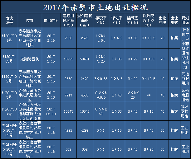 2017年赤壁市土地成交概况 高铁片区添新贵