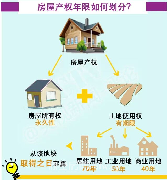 图解40年、50年、70年房屋产权区别