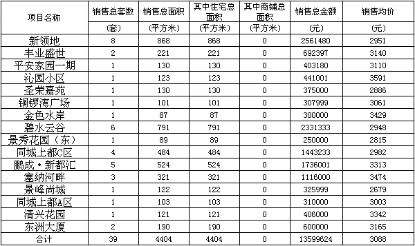 赤壁房產(chǎn)3月9日商品房成交39套 均價(jià)3088元/㎡