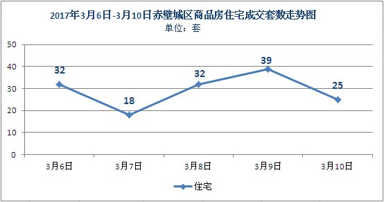 赤壁市上周住宅成交146套 均價(jià)3320元/㎡