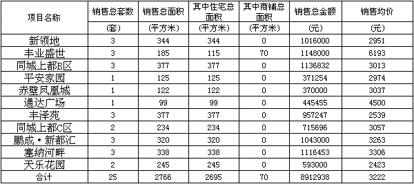 赤壁房產(chǎn)3月10日商品房成交25套 均價(jià)3222元/㎡