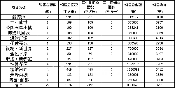 赤壁房產(chǎn)3月13日商品房成交22套 均價(jià)3791元/㎡