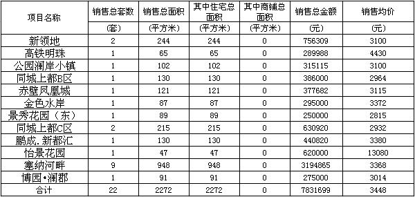 赤壁房產(chǎn)3月14日商品房成交22套 均價(jià)3448元/㎡