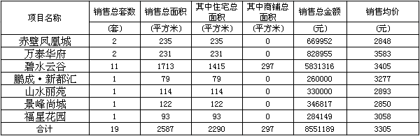 赤壁房產(chǎn)3月15日商品房成交19套 均價(jià)3305元/㎡