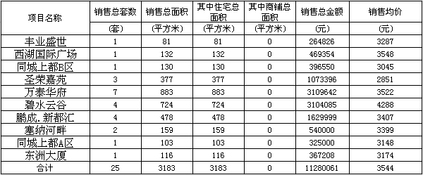 赤壁房產(chǎn)3月16日商品房成交25套 均價(jià)3544元/㎡