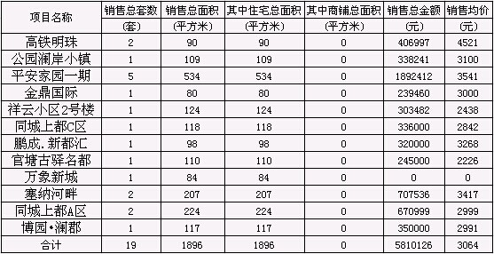 赤壁房產(chǎn)3月17日商品房成交19套 均價(jià)3064元/㎡