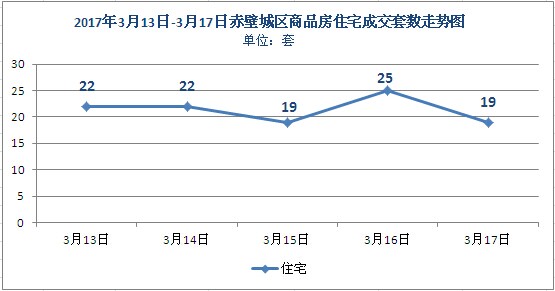 赤壁市上周住宅成交107套 均價(jià)3445元/㎡