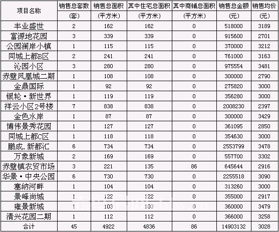 赤壁房產(chǎn)3月20日商品房成交45套 均價(jià)3028元/㎡