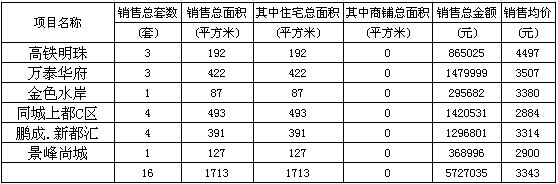 赤壁房產(chǎn)3月21日商品房成交16套 均價(jià)3343元/㎡