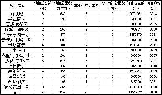 赤壁房產(chǎn)3月22日商品房成交40套 均價(jià)3198元/㎡