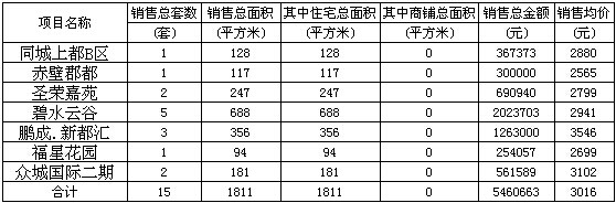 赤壁房產(chǎn)3月23日商品房成交15套 均價(jià)3016元/㎡