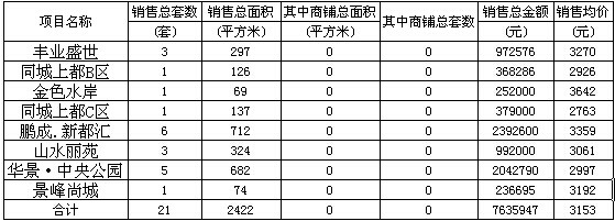 赤壁房產(chǎn)3月27日商品房成交21套 均價(jià)3153元/㎡