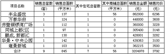 赤壁房產(chǎn)3月29日商品房成交9套 均價(jià)3792元/㎡