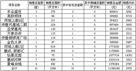 赤壁房產(chǎn)3月30日商品房成交31套 均價(jià)3370元/㎡