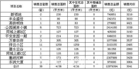 赤壁房產(chǎn)4月25日商品房成交38套 均價3041元/㎡