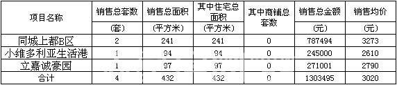 赤壁房產(chǎn)4月26日商品房成交4套 均價3020元/㎡