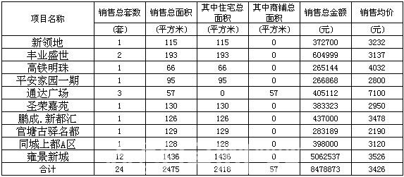 赤壁房產(chǎn)5月11日商品房成交24套 均價(jià)3426元/㎡