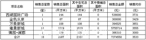 赤壁房產(chǎn)5月25日商品房成交18套 均價3533元/㎡