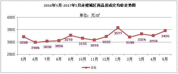 房價全知道 赤壁市城區(qū)5月住宅成交均價一覽