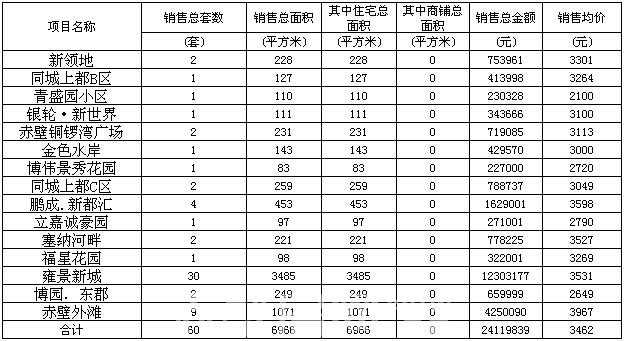 赤壁房產(chǎn)6月5日商品房成交60套 均價3462元/㎡