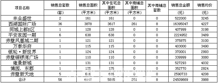 赤壁房產(chǎn)6月6日商品房成交56套 均價3988元/㎡