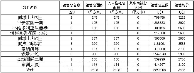 赤壁房產(chǎn)6月12日商品房成交21套 均價3438元/㎡