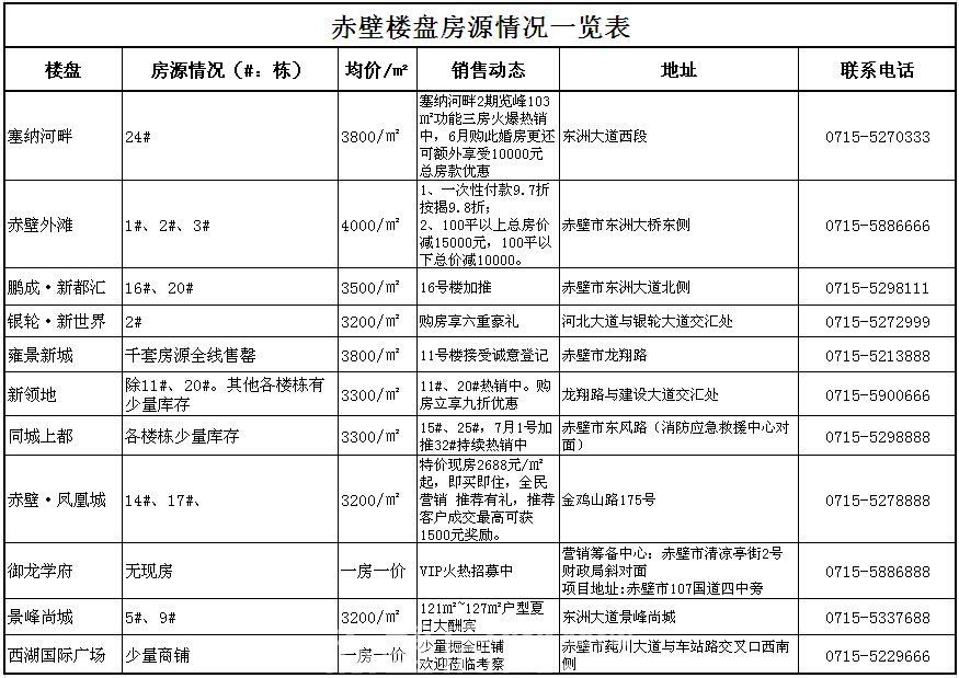 赤壁市楼盘房源情况一览表1.0.jpg