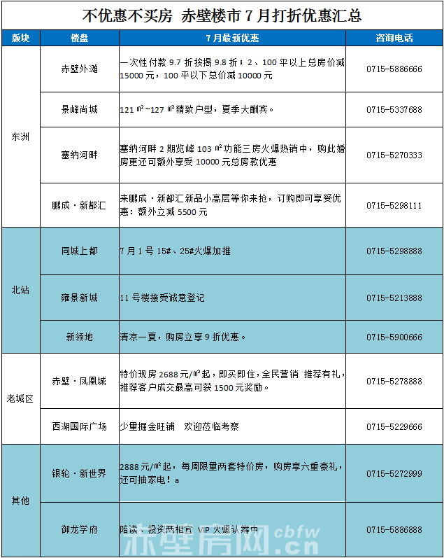  不优惠不买房 赤壁楼市7月打折优惠汇总